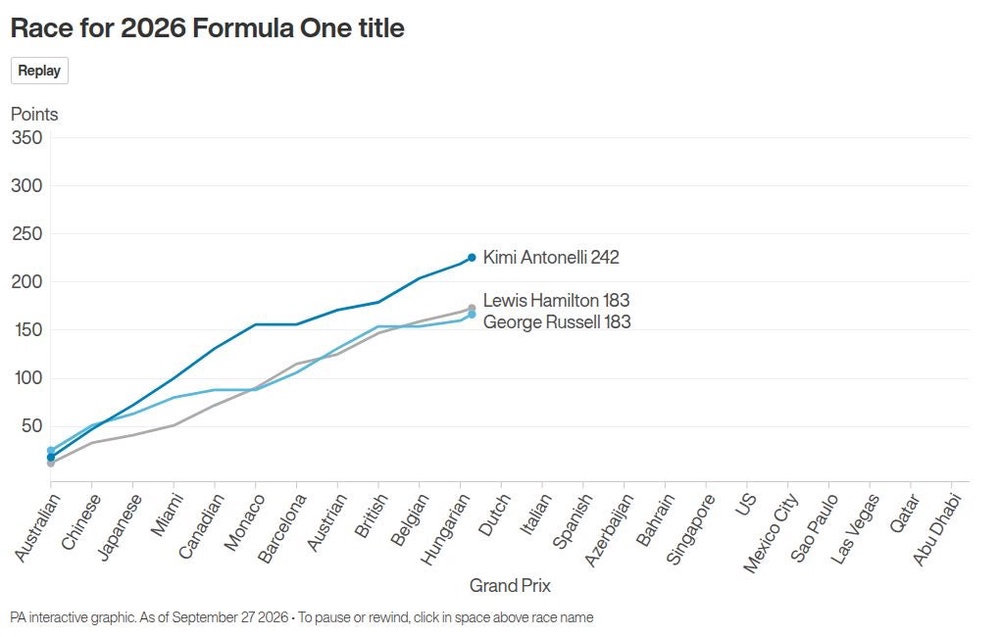 Image from: George Russell wins and says the heat is on championship leader Kimi Antonelli