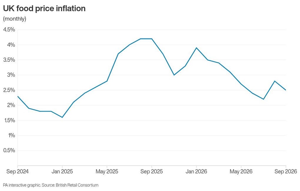 Shop price inflation slows as retailers ramp up promotions to drive ...