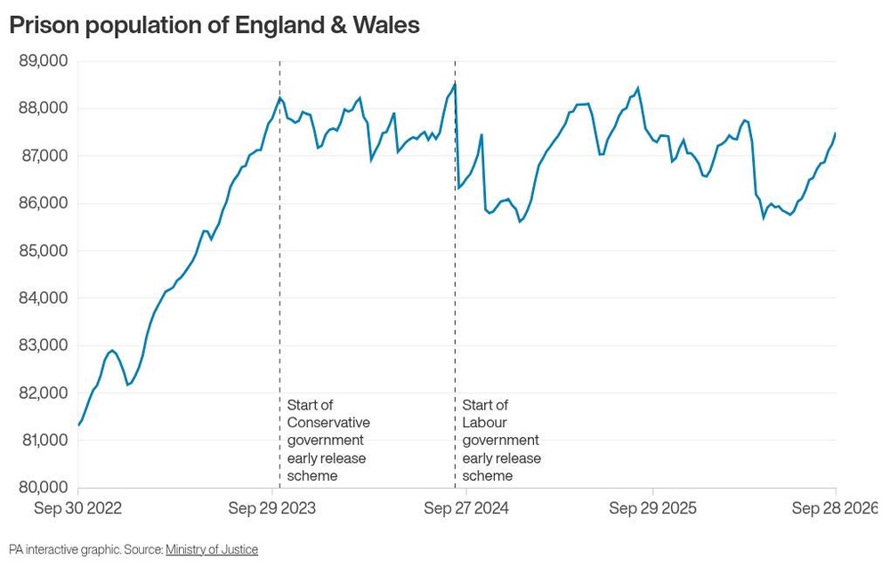 Image from: Hundreds of prisoners to walk free as expanded early release scheme begins