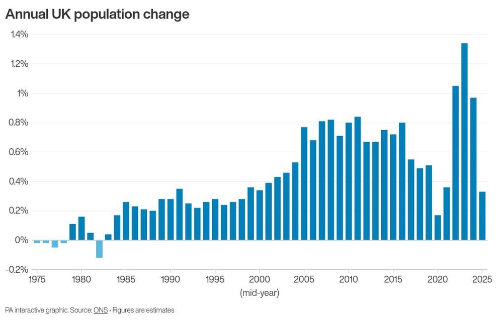 Image from: Slowest UK population growth outside pandemic since 1998