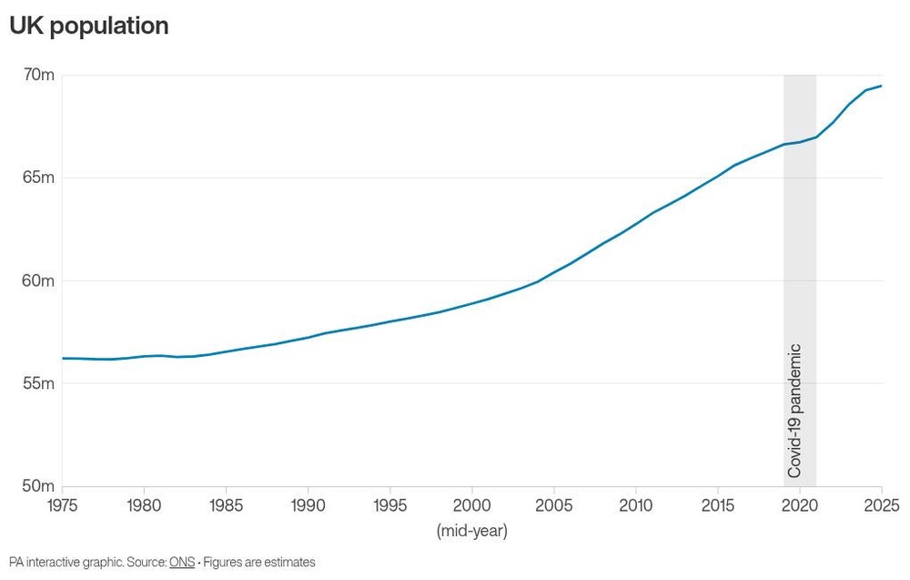 Image from: Slowest UK population growth outside pandemic since 1998