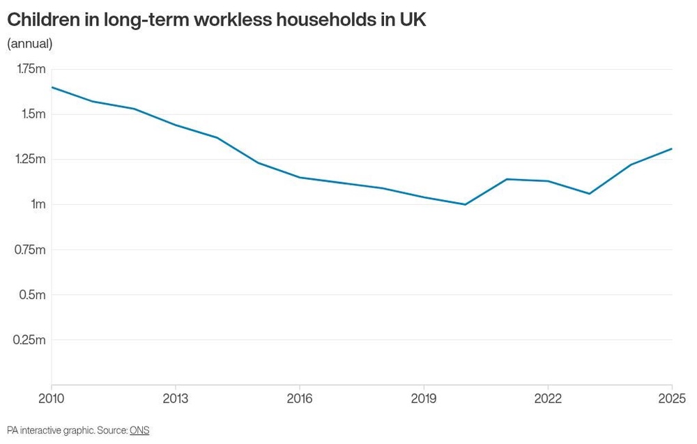 Image from: Children in long-term workless households highest for more than a decade