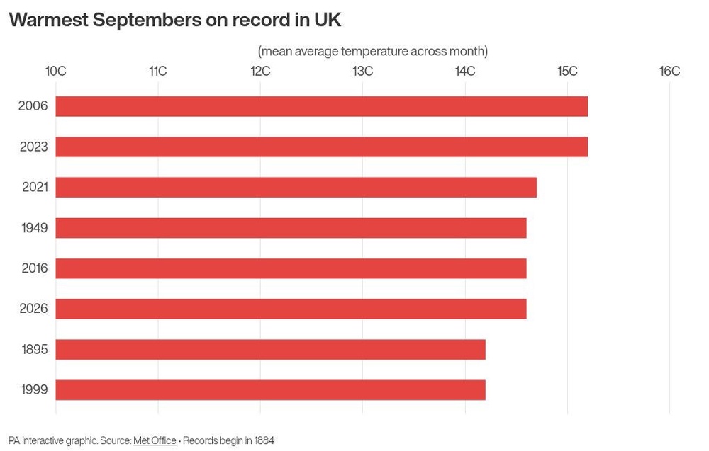 Image from: September was UK’s joint-fourth warmest since records began