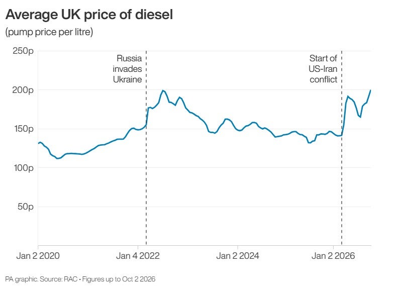 The price of a litre of diesel reached a record £2 in the UK for the first time, according to figures from the RAC (PA Wire)
