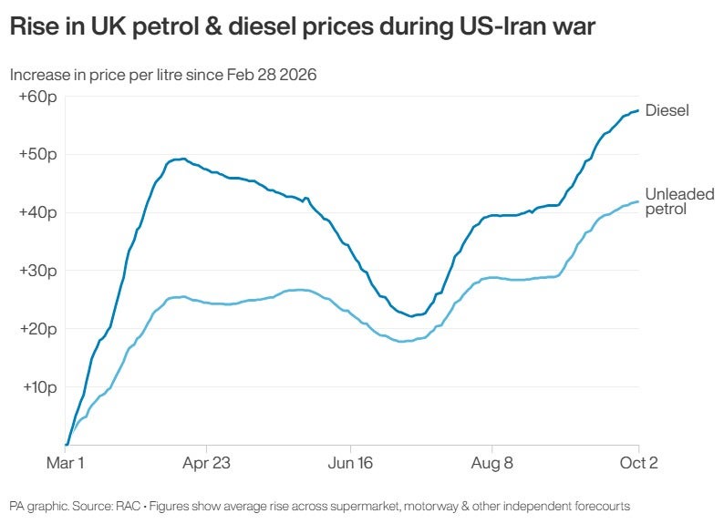 The rise in UK petrol and diesel prices during the US-Iran war (PA Wire)
