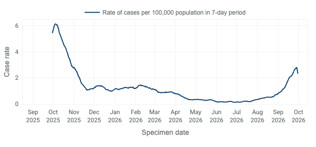 UKHSA data shows Covid cases have spiked since August and are at their highest since October last year (UKHSA)