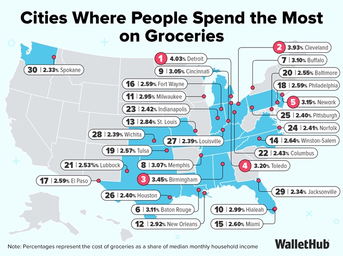 The ranking measures grocery costs relative to each city's median household income, rather than simply identifying where groceries are most expensive (WalletHub)