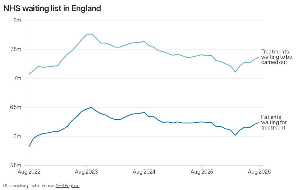 Image from: NHS waiting list continues to rise despite record levels of care over summer