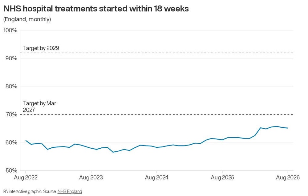 Image from: NHS waiting list continues to rise despite record levels of care over summer