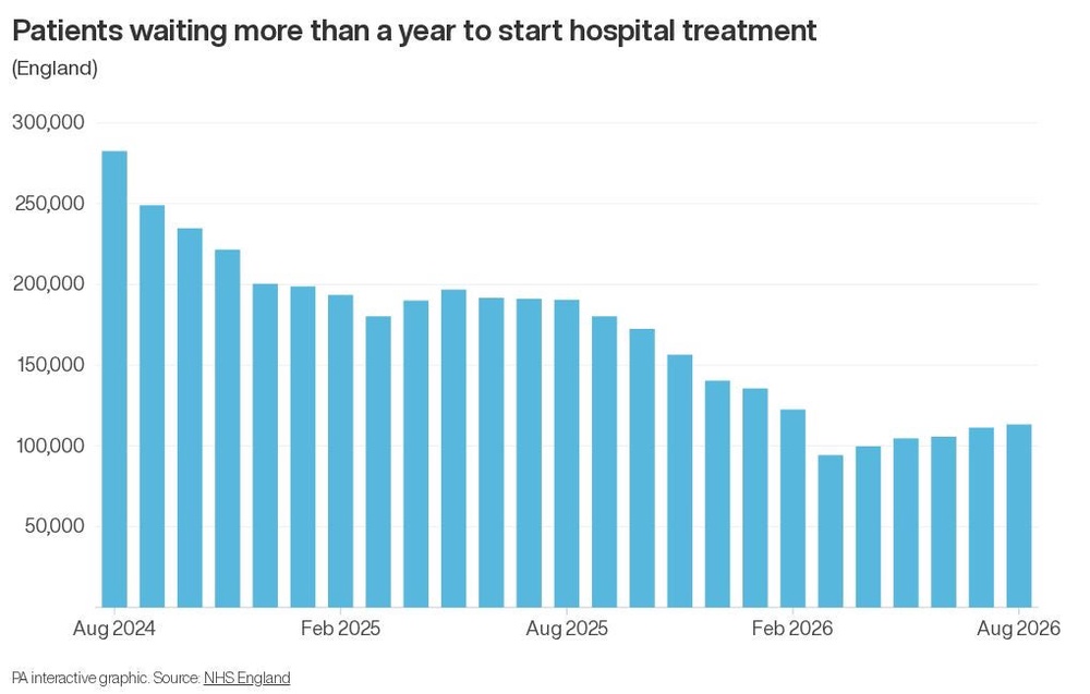Image from: NHS waiting list continues to rise despite record levels of care over summer