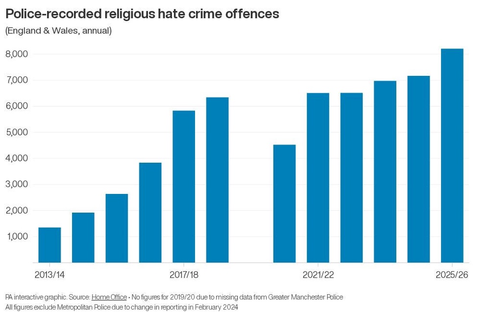 Image from: Police-recorded religious and race hate crimes hit record high