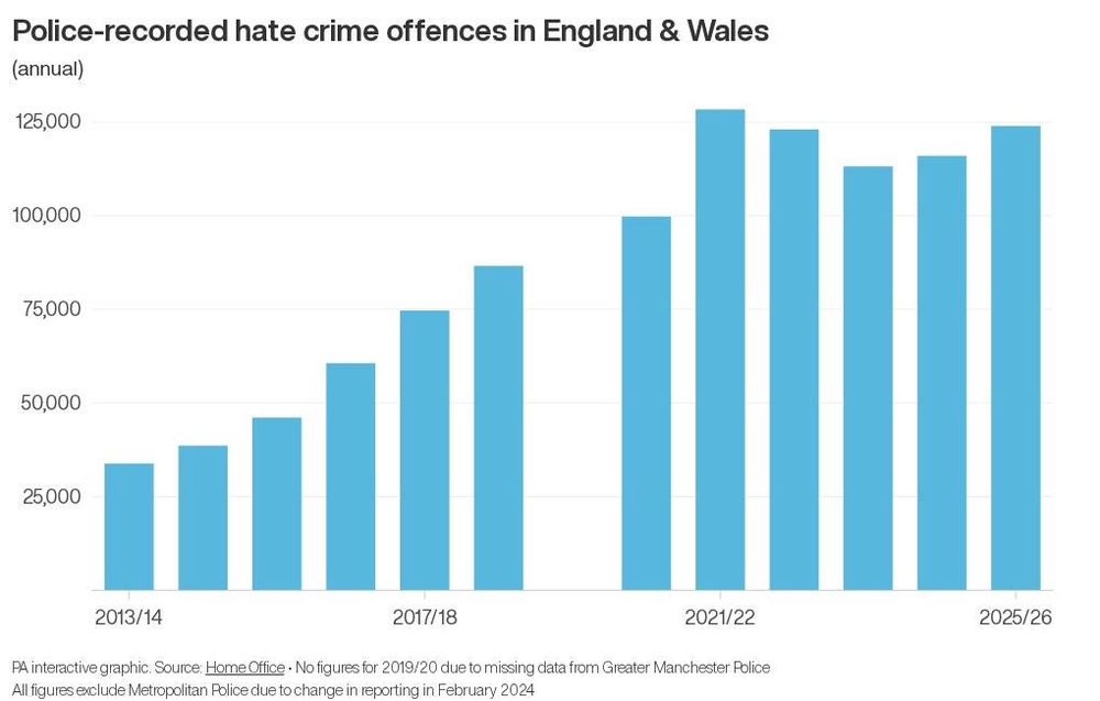 Image from: Police-recorded religious and race hate crimes hit record high