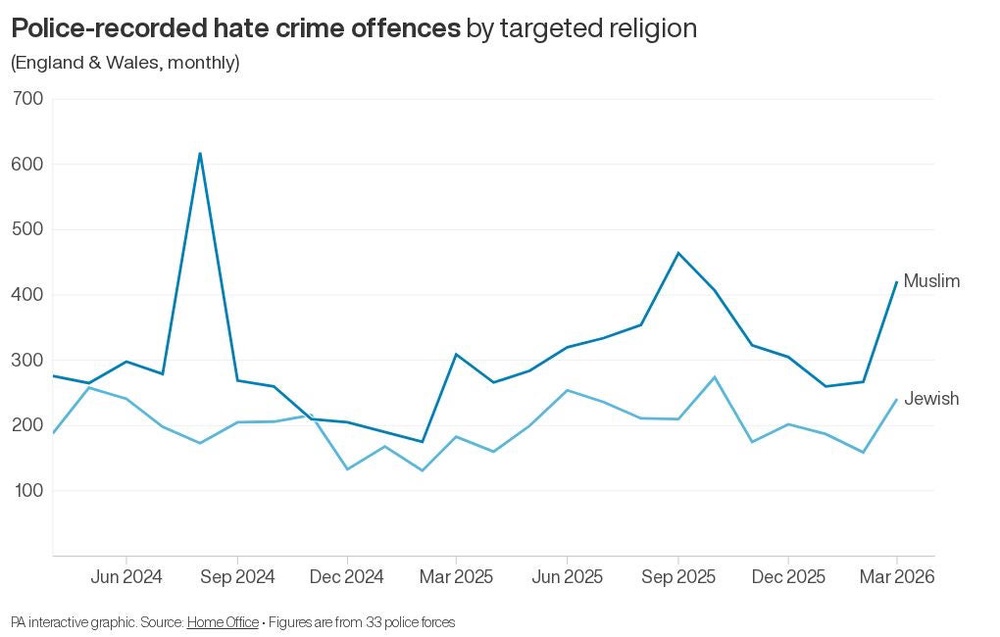 Image from: Police-recorded religious and race hate crimes hit record high