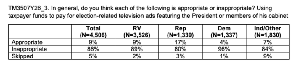 A new Reuters/Ipsos poll has found that 86 percent of Americans consider it inappropriate for taxpayer dollars to be spent on election-related TV ads featuring the president (Reuters)
