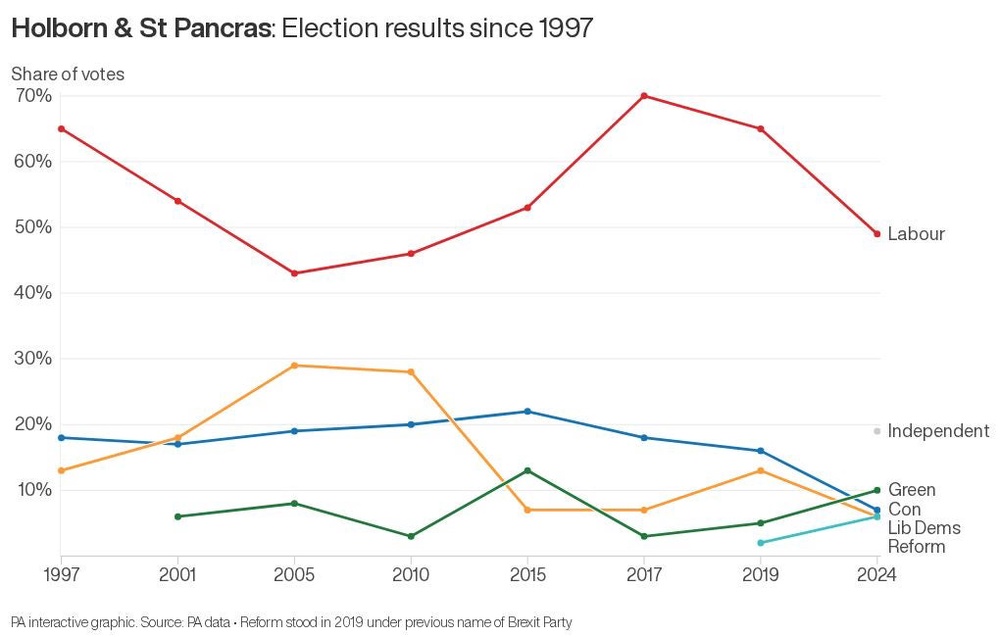 Image from: Polls close in by-election to replace Keir Starmer as Holborn and St Pancras MP
