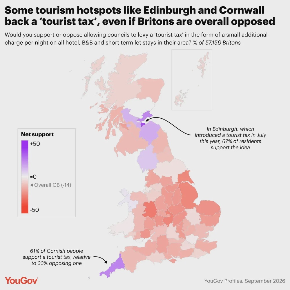 Britons tend to oppose a tourist tax, though this is not the case in some tourist hotspots (YouGov)