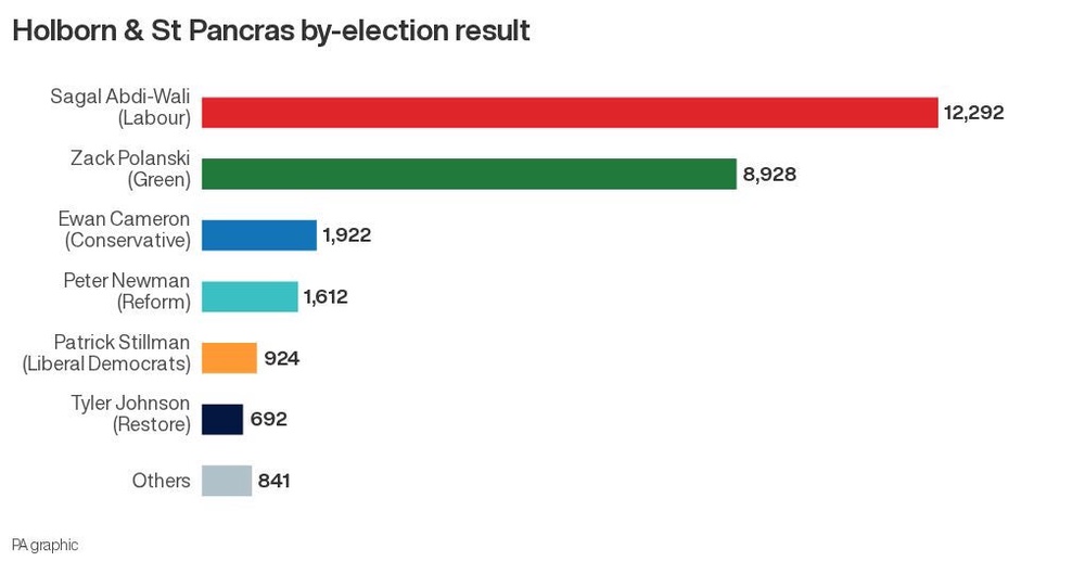 Image from: Polanski vows to carry on as Greens leader after by-election defeat to Labour