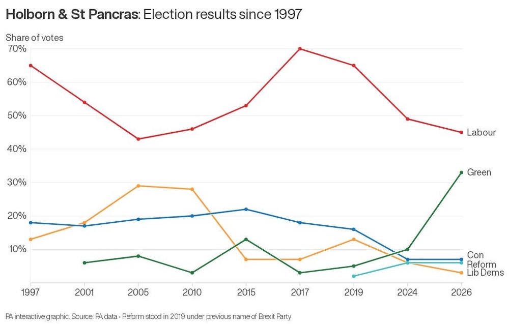 Image from: Polanski vows to carry on as Greens leader after by-election defeat to Labour