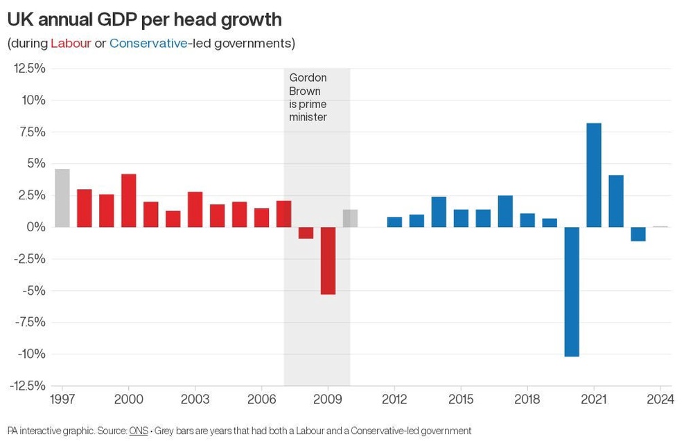 Image from: Fact check: Claim on economic growth under Gordon Brown excludes financial crash