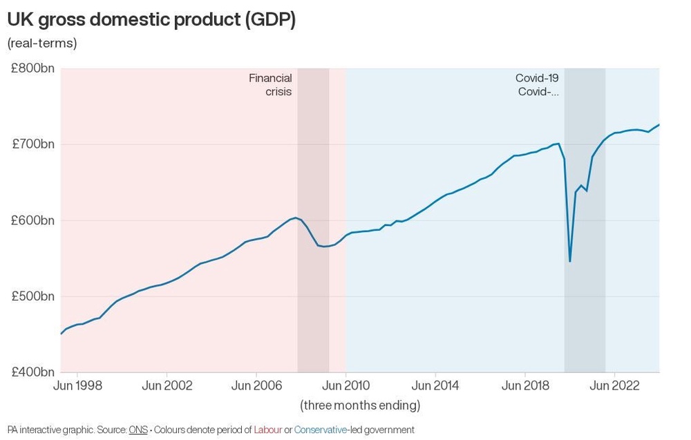 Image from: Fact check: Claim on economic growth under Gordon Brown excludes financial crash