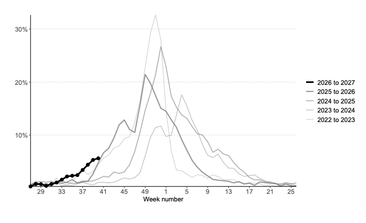 Hospital admissions in September were higher than in the previous four years, according to UKHSA. The graph illustrates an earlier spike in cases for 2026 (UKHSA)