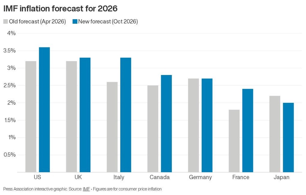 Image from: UK households to see higher-than-expected inflation as energy prices jump – IMF