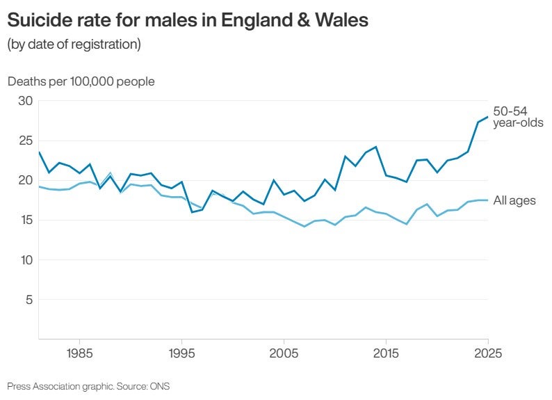 Suicide rate for males in England and Wales (PA)