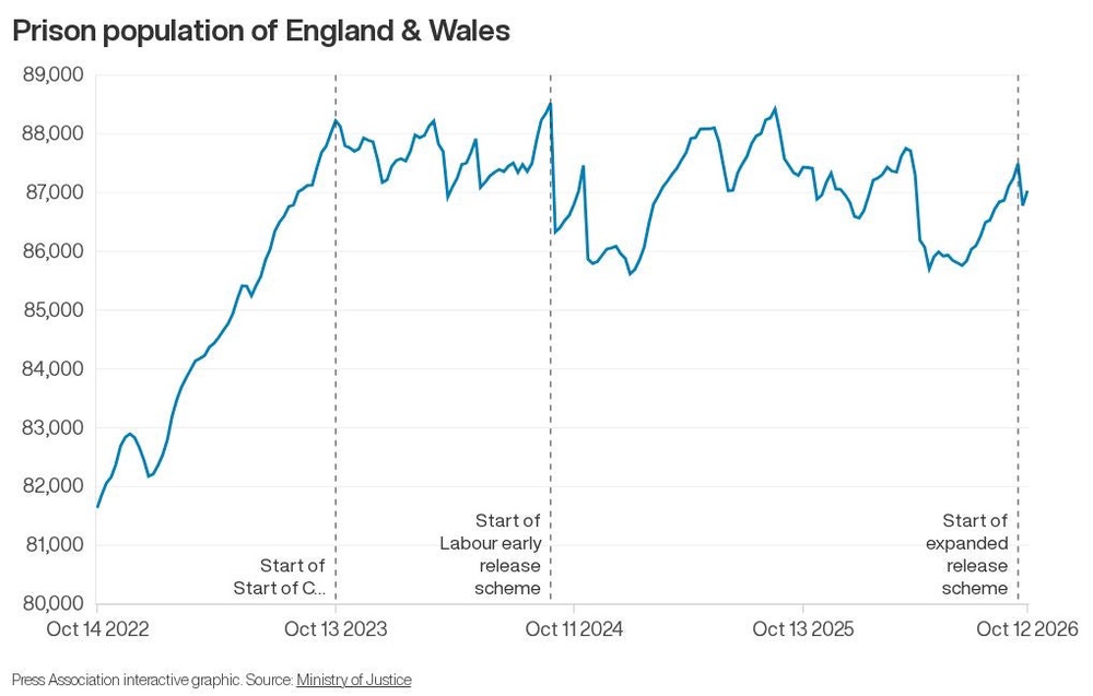 Image from: ‘Reoffending off the charts’, say Tories as early release scheme continues
