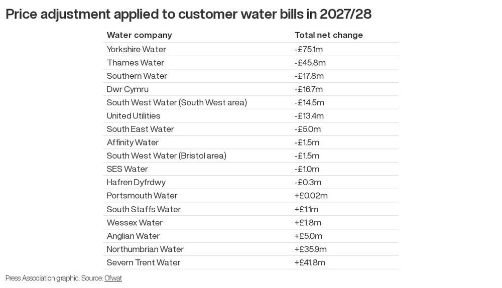 Price adjustments to be applied to customer water bills in 2027/28