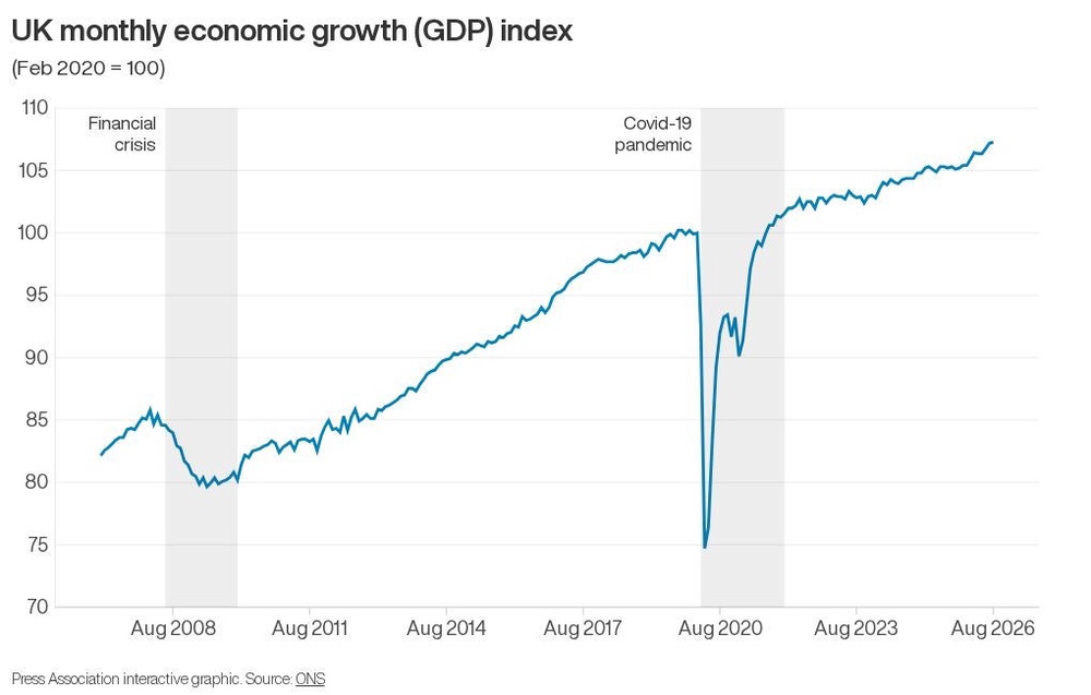 How GDP has changed in recent years