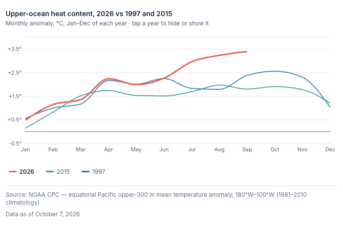 Data from NOAA reveals in September this year temperatures were recorded at +3.39C, while in 2015 they were +1.80C and in 1997 they were +2.38C (NOAA/ El Nino Live)