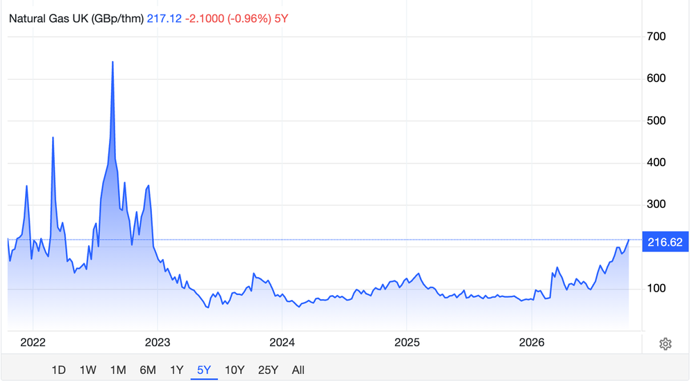Gas prices remain substantially high, although not anywhere near the record surge at the start of the Russia-Ukraine war (Trading Economics)
