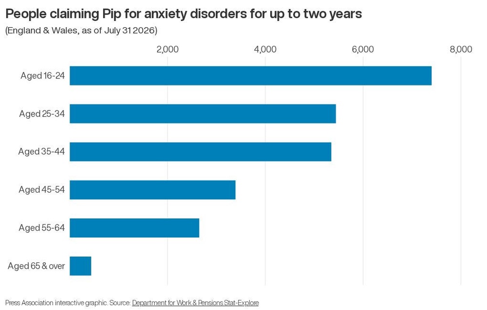 Image from: Young people make up largest proportion of recent Pip claimants for anxiety