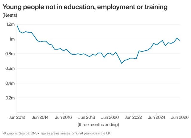 Image from: Burnham vows to tackle ‘moral failure’ of young Britons not in work or training
