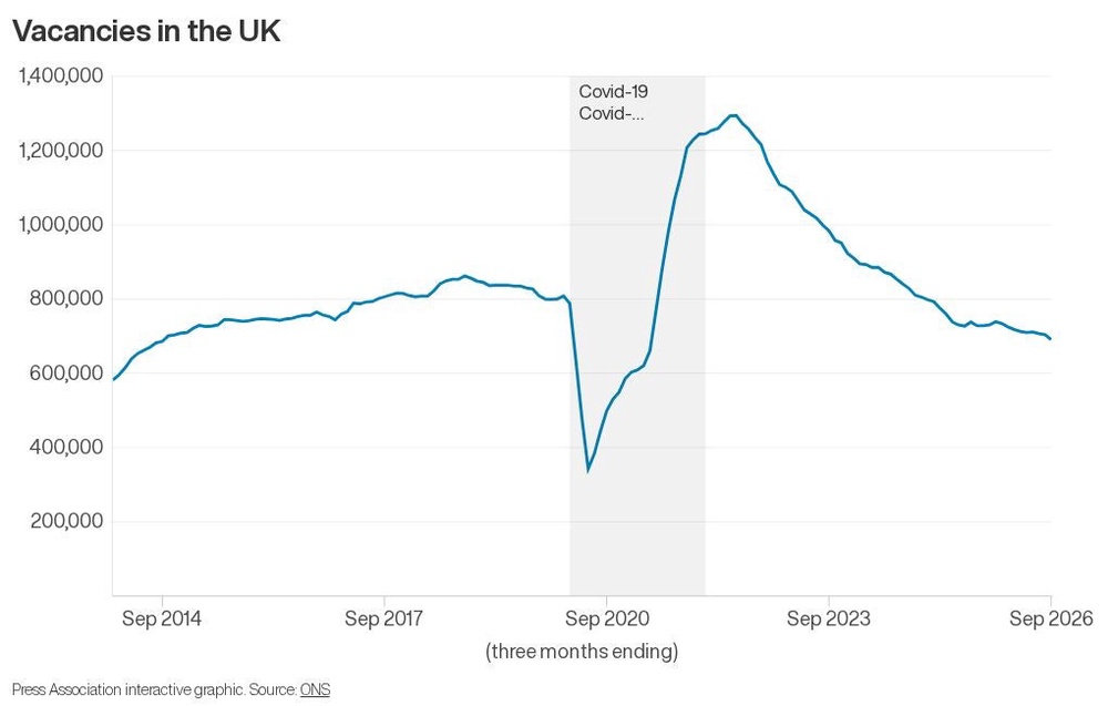 Image from: UK’s jobless rate falls but shrinking vacancies a ‘bitter blow’ to jobseekers