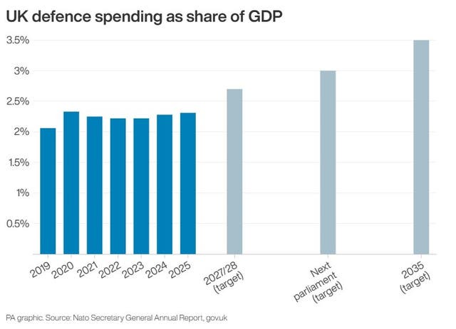 Image from: Tell us how you’re going to pay for defence spending, Badenoch urges chancellor ahead of Budget