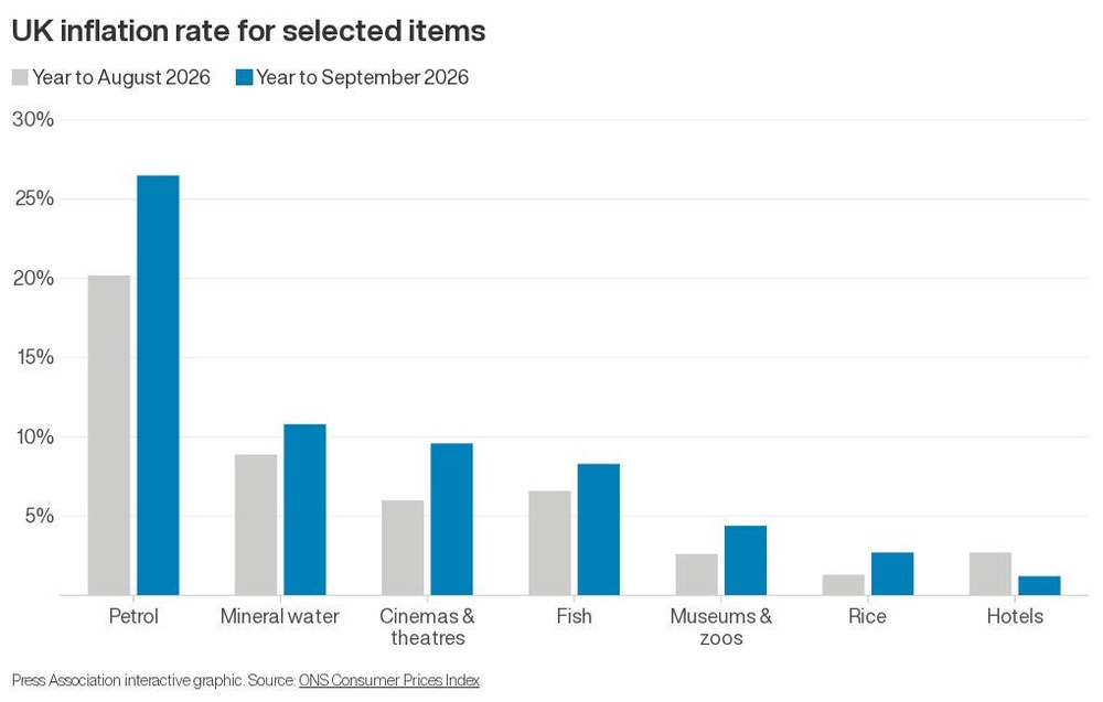 Image from: What factors helped lift inflation in September – and where did prices fall?