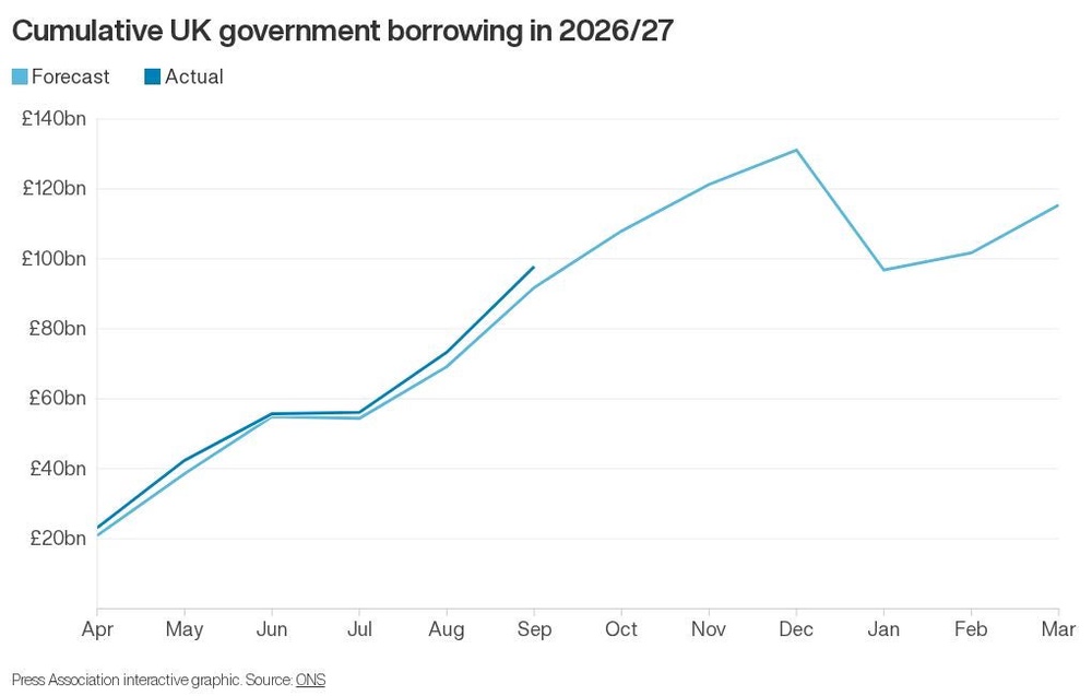 Image from: Government borrowing rises above forecasts to £24.5bn ahead of Budget