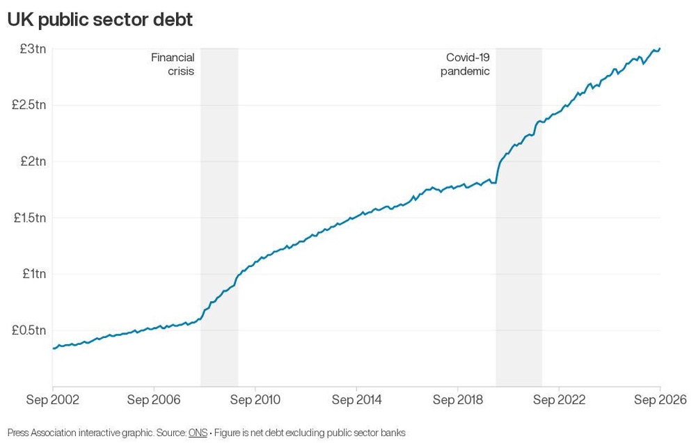 Image from: Government borrowing rises above forecasts to £24.5bn ahead of Budget
