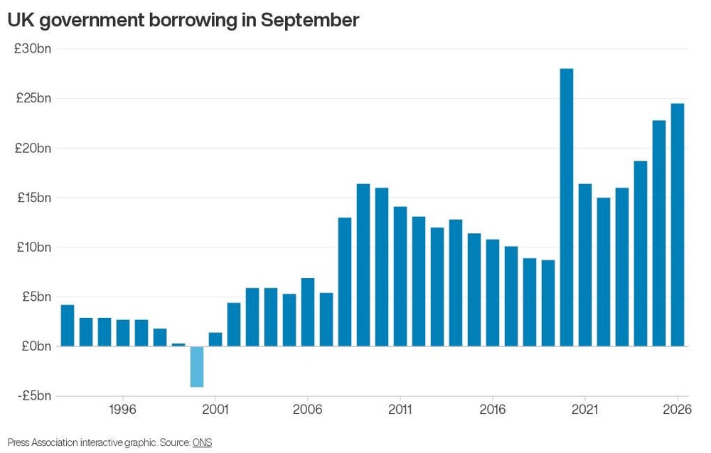 Image from: Government borrowing rises above forecasts to £24.5bn ahead of Budget