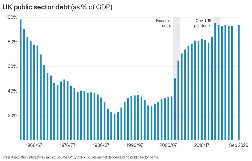 Image from: Government borrowing rises above forecasts to £24.5bn ahead of Budget