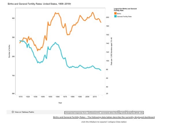 This CDC graph shows fertility rates in the U.S. from 1909 through 2018. The orange line shows birth and the blue line shows overall fertility. The difference lies in the measurement. The birth rate measures live births per 1,000 people and the fertility rate measure the average number of children a woman will have between ages 15-44 (CDC)
