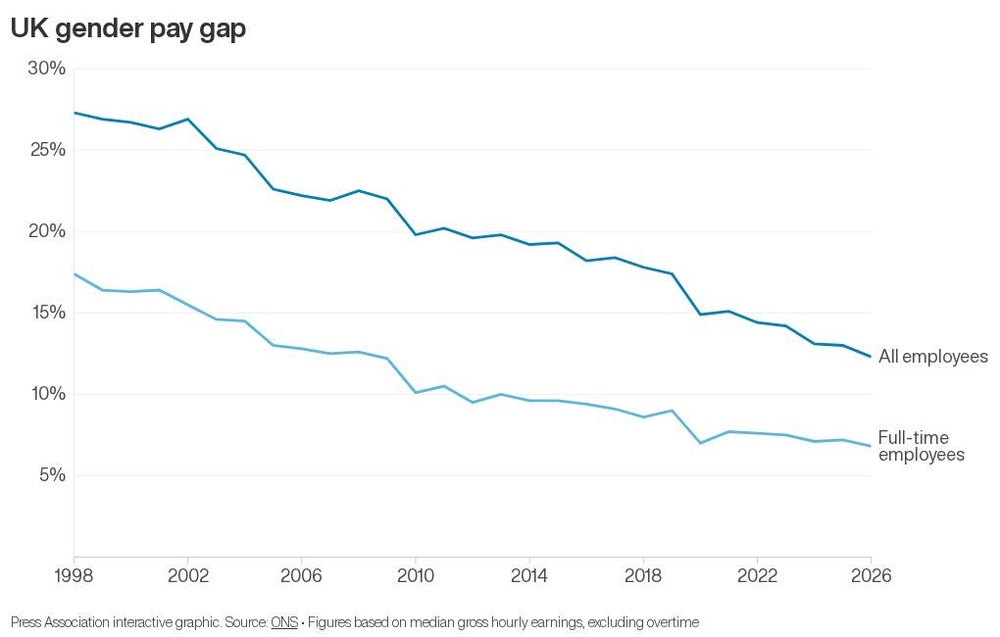 Image from: UK gender pay gap declines as more workers in low-paid jobs