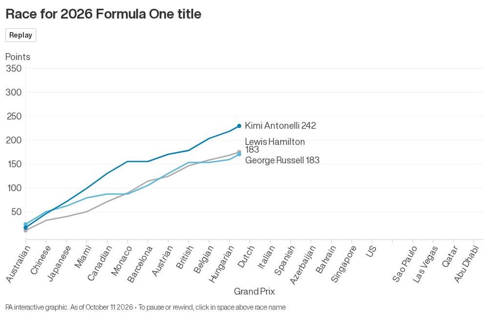 Image from: Kimi Antonelli faces Ferrari-shaped threat to his title hopes