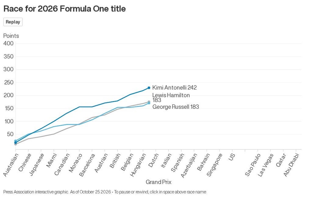 Image from: George Russell says second spot would mean nothing as Kimi Antonelli nears title