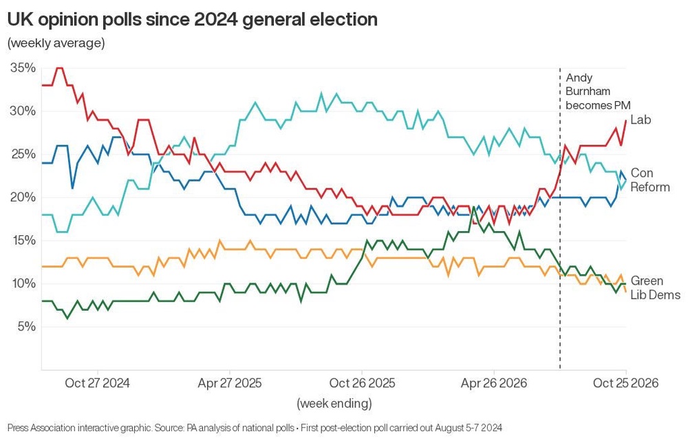 Image from: Andy Burnham’s first 100 days as PM: How the polls have changed