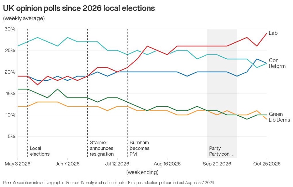 Image from: Andy Burnham’s first 100 days as PM: How the polls have changed