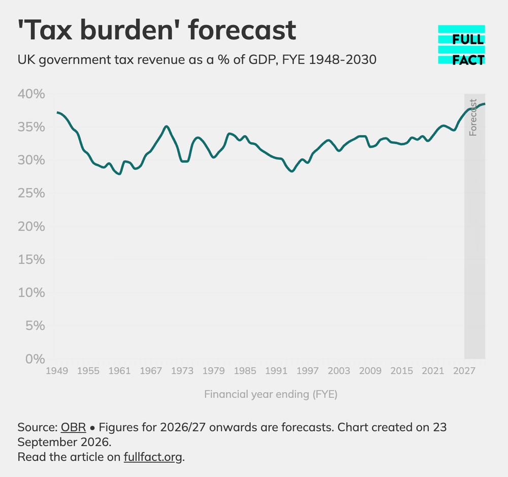 Full Fact tax burden forecast (Full Fact)