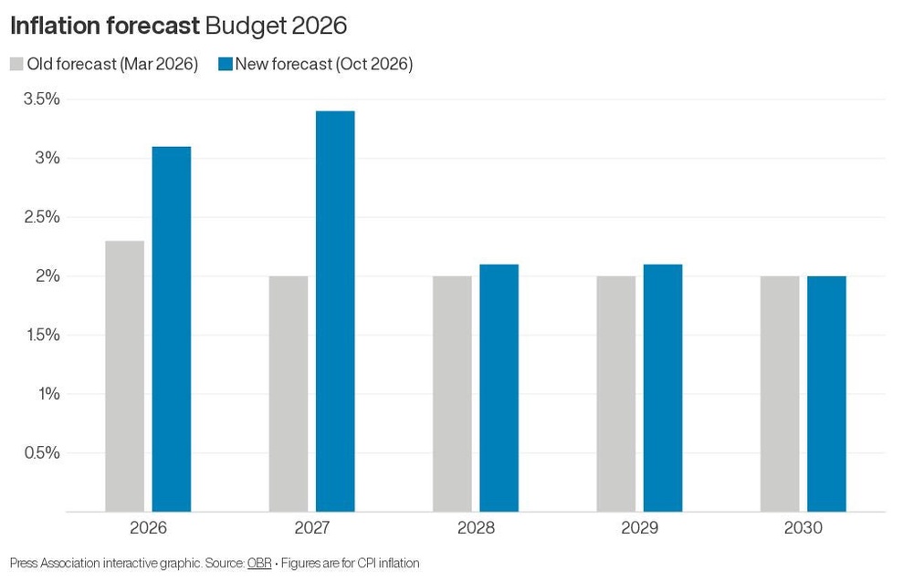 Image from: Inflation to surge beyond forecasts as UK economy set for growth slowdown