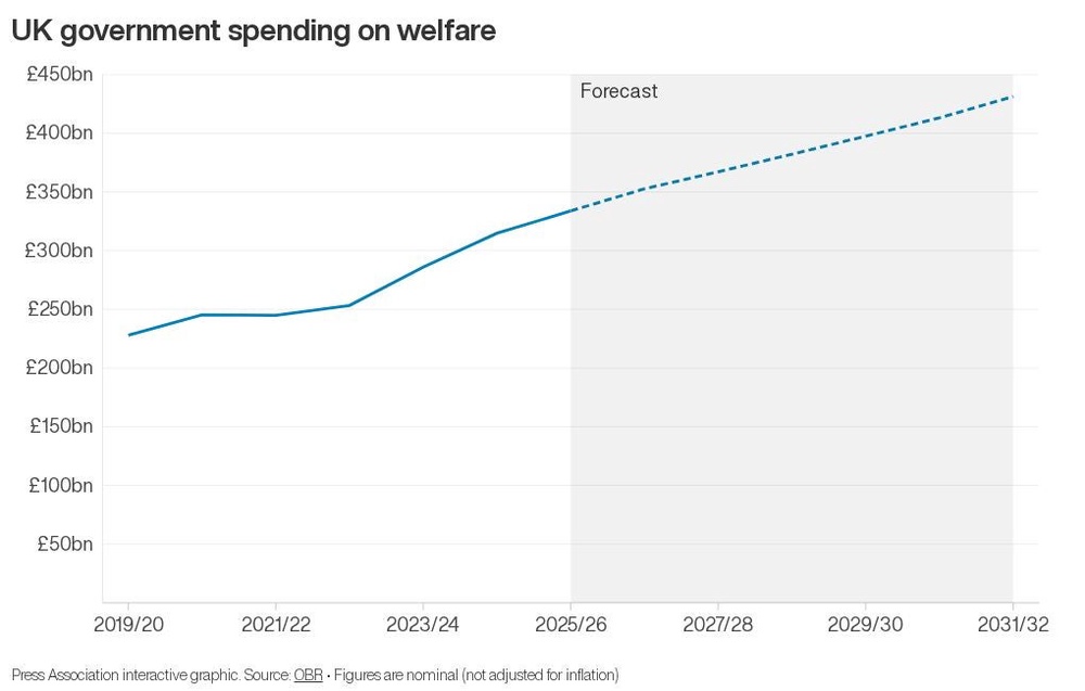 Image from: What does the UK spend on welfare – and how much will it rise?